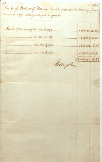 Return of produce of revenue, loan etc